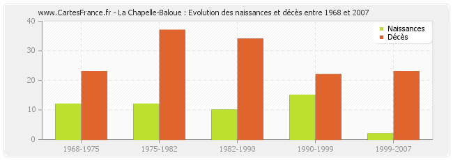 La Chapelle-Baloue : Evolution des naissances et décès entre 1968 et 2007